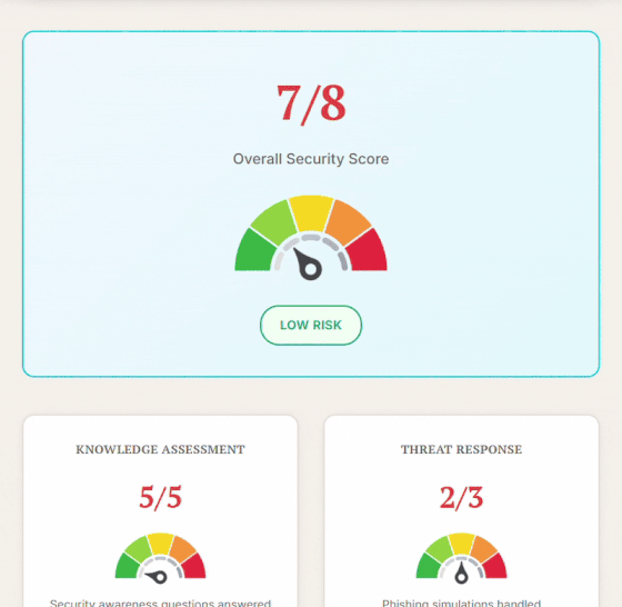 A dashboard displaying an overall security score of 7/8, indicating low risk, with sections for knowledge assessment and threat response metrics.
